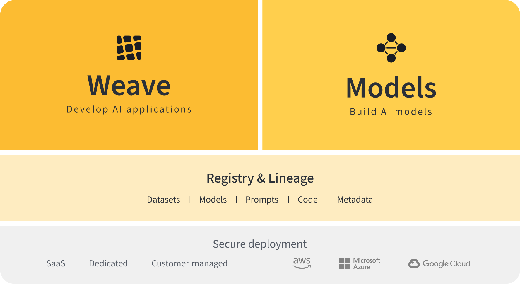 W&B Models architecture diagram