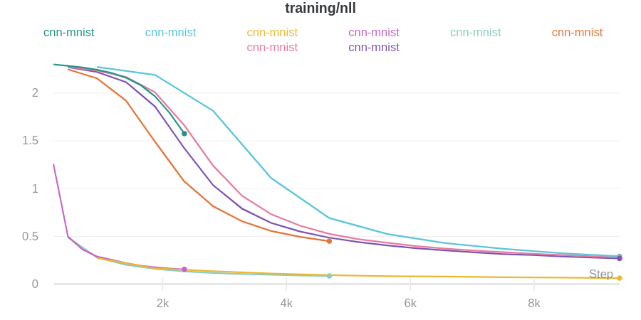 PyTorch Ignite performance